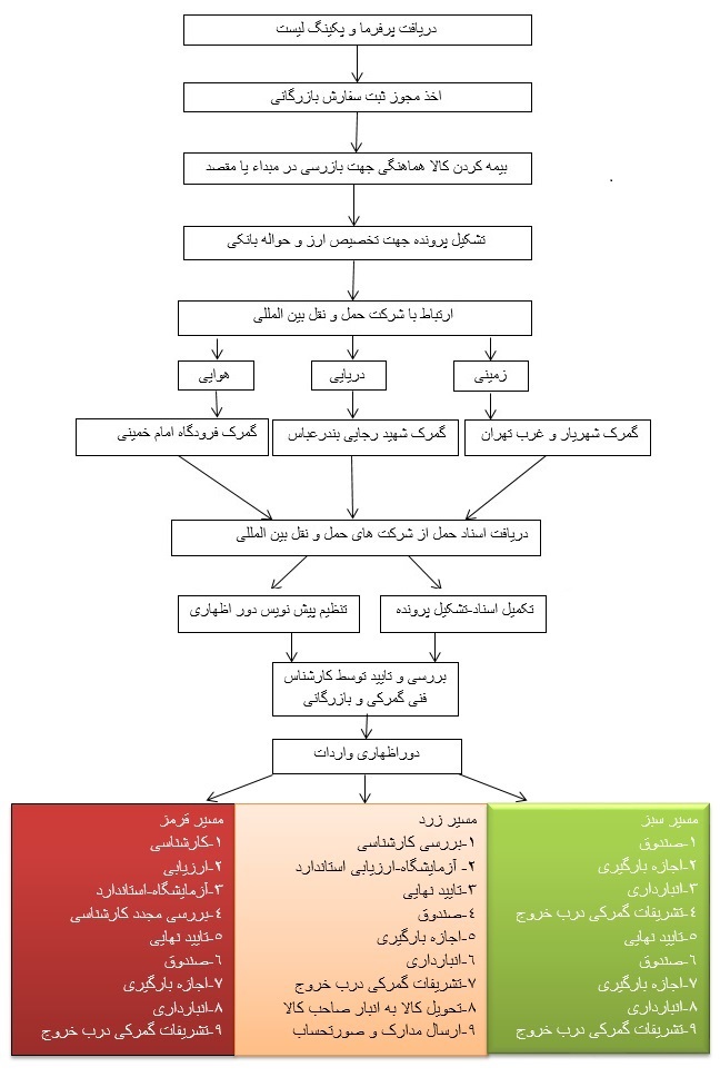 مراحل ترخیص کالا